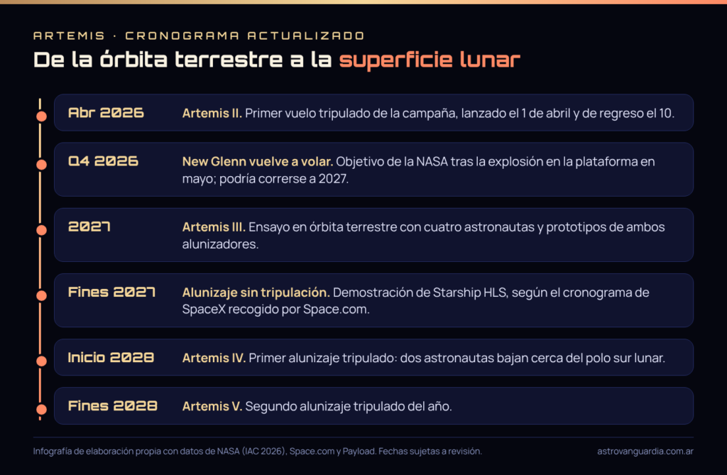 Línea de tiempo de Artemis desde Artemis II en abril de 2026 hasta Artemis V a fines de 2028