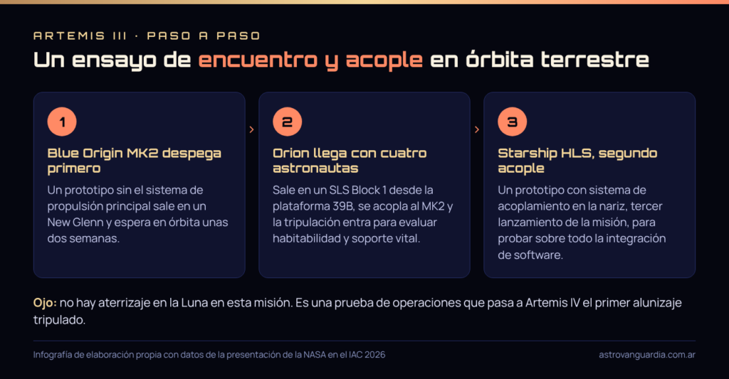 Tres pasos de Artemis III: Blue Moon MK2 despega primero, Orion llega con cuatro astronautas y Starship HLS hace un segundo acople