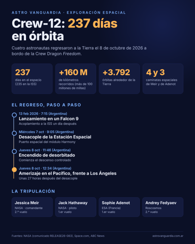 Infografía con los datos de la misión Crew-12: 237 días en órbita, línea de tiempo del regreso y tripulación
