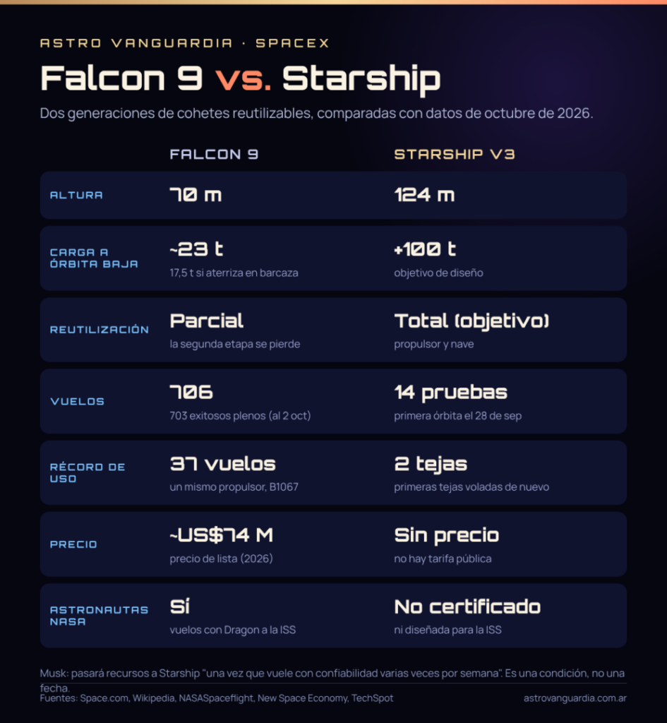 Tabla comparativa de Falcon 9 y Starship V3: altura, carga, reutilización, vuelos, récord de uso, precio y certificación para astronautas de la NASA