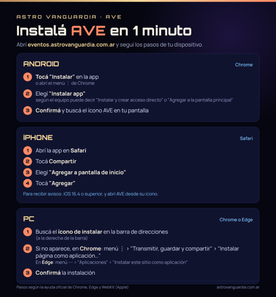 Infografía con los pasos para instalar la app AVE desde el navegador en Android con Chrome, en iPhone con Safari y en PC con Chrome o Edge