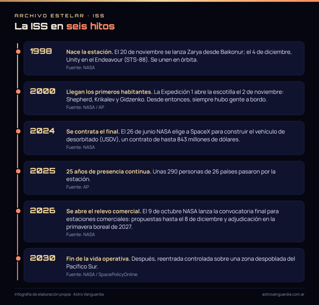 Línea de tiempo con seis hitos de la ISS: 1998, 2000, 2024, 2025, 2026 y 2030
