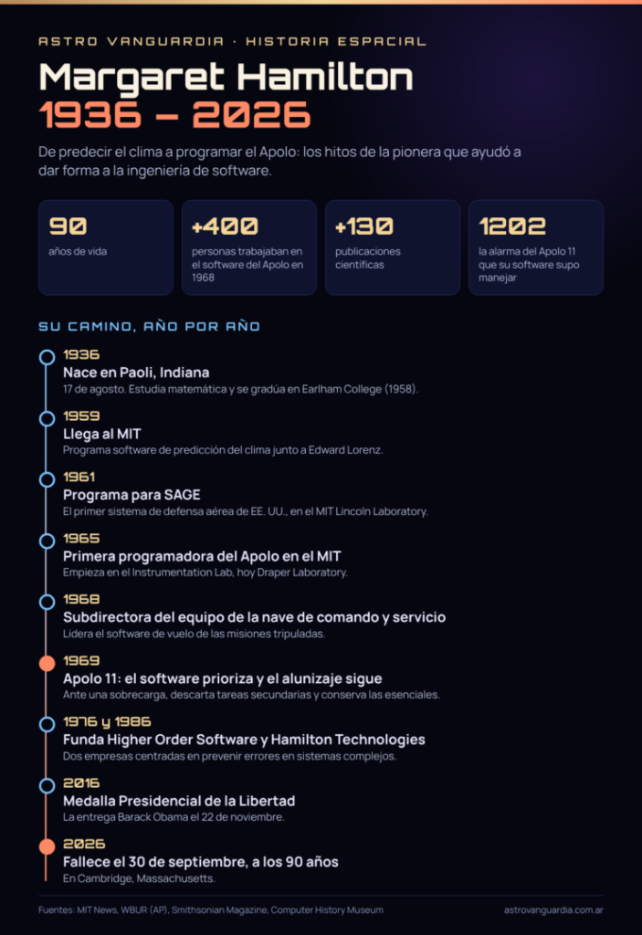 Infografía con la línea de tiempo de Margaret Hamilton, de su nacimiento en 1936 a su fallecimiento en 2026, y datos clave de su trabajo en el Apolo