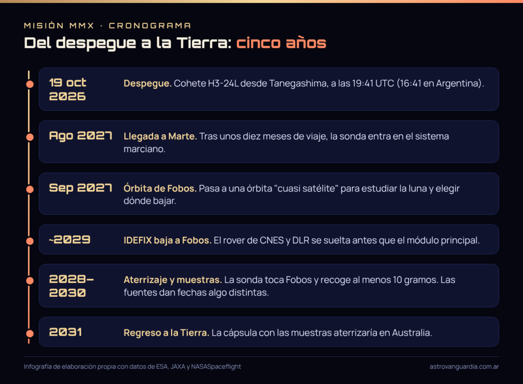 Línea de tiempo de MMX: despegue en octubre de 2026, llegada a Marte en agosto de 2027, órbita de Fobos, rover IDEFIX, aterrizaje y regreso de las muestras en 2031
