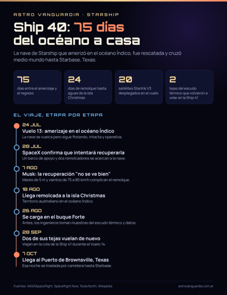 Infografía con la línea de tiempo de la Ship 40, del amerizaje en el océano Índico el 24 de julio a su llegada a Brownsville el 7 de octubre