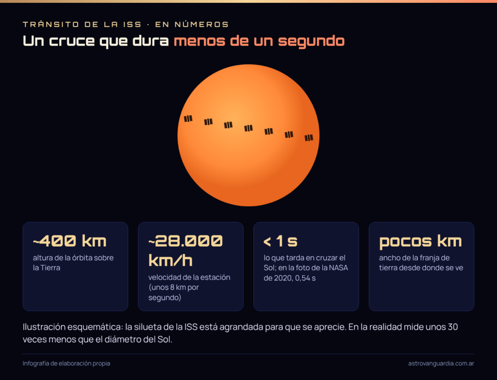 Infografía con la altura de la ISS, su velocidad, la duración del tránsito y el ancho de la franja de visibilidad