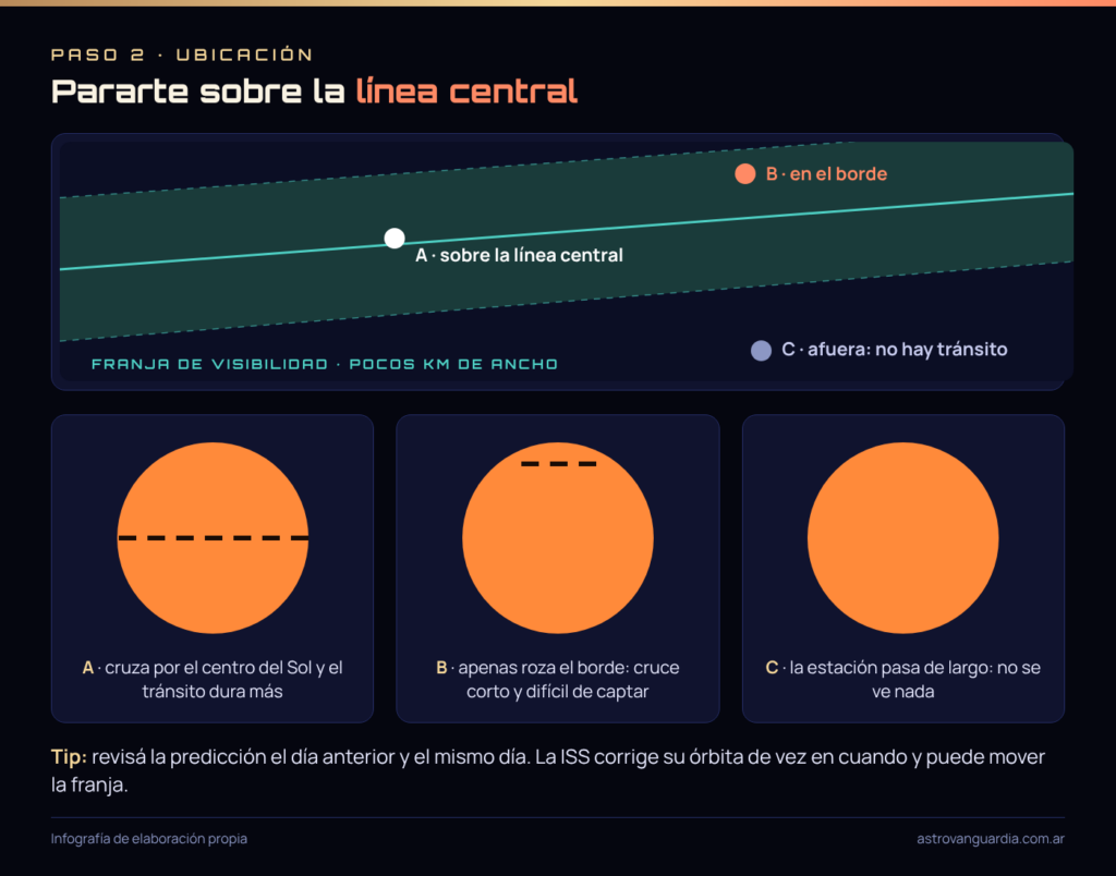 Esquema de la franja de visibilidad del tránsito con tres posiciones: sobre la línea central, en el borde y afuera